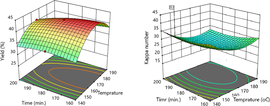 Temperature and time interactions at constant soda concentration: effects on pulp production and KPN, respectively.