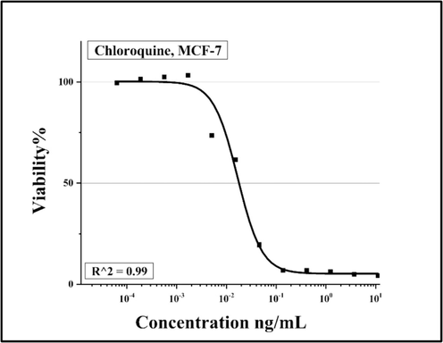Concentration-dependent growth inhibition of MCF-7 cell line by CQ. The calculated IC50 value of each cell line is given in the graph. R2 is the proportion of the variation.