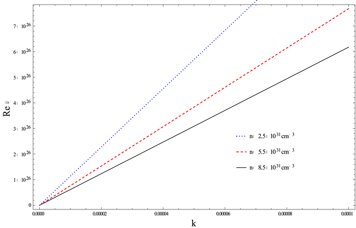 Relationship of ω , k at n = 2 . 5 t o 8 . 5 × 1031cm − 3 , B 0 = 5 . 2 × 1 0 11 G , T = 2 . 1 × 1 0 7 k , X = 1 2 o .