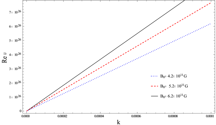 Relationship of ω , k at n = 5 . 5 × 1031 cm − 3 , B 0 = 4 . 2 t o 6 . 2 × 1 0 11 G , T = 2 . 1 × 1 0 7 k , X = 1 2 o .