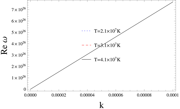 Relationship of ω , k at n = 5 . 5 × 1031 cm − 3 , B 0 = 5 . 2 × 1 0 11 G , T = 2 . 1 t o 4 . 1 × 1 0 7 k , X = 1 2 o .