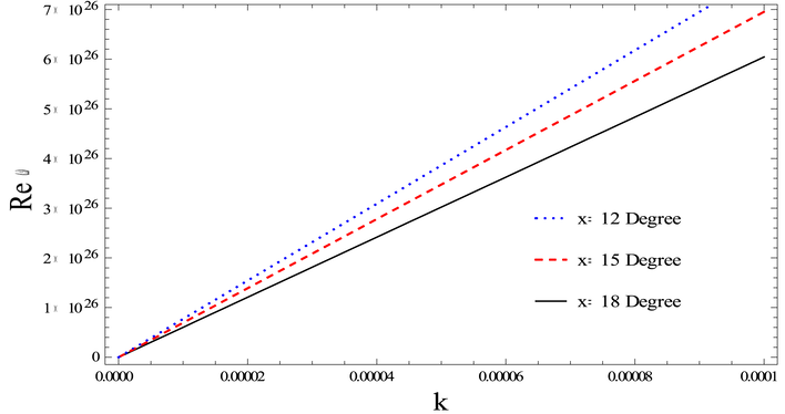 Relationship of ω , k at n = 5 . 5 × 1031cm − 3 , B 0 = 5 . 2 × 1 0 11 G , T = 2 . 1 × 1 0 7 k , X = ( 12 − 1 8 o ) .