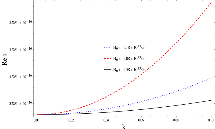 Relationship of ω , k at n = 1 . 0516 × 10 31 cm − 3 , B 0 = ( 1 . 08 − 1 . 58 ) × 1 0 13 G , T = 2 . 1 × 1 0 7 k , X = 1 0 o .