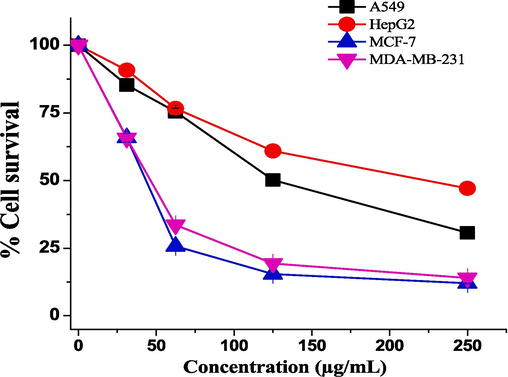 Assessment of cell proliferation in A549, HepG2, MCF-7 and MDA-MB-231 cells treated with MVM by MTT assay. Cells were treated with different concentration of extract for 48 h.Values represents mean ± SD of three independent assays each with three replicates.