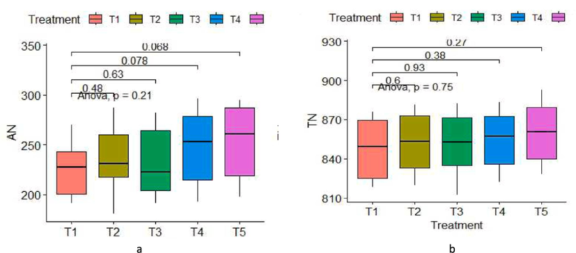 Fig depicting effect of high intensity cropping on (a) Mineralizable Nitrogen and (b) Total Nitrogen (TN) at different depths.