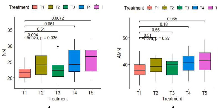 Fig depicting effect of high intensity cropping on (a) Nitrate Nitrogen (NN) and (b) Ammonical Nitrogen (AMN) at different depths.