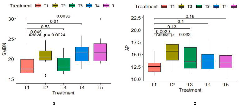 Fig showing effect of high intensity cropping on (a) soil microbial biomass nitrogen (SMBN) and (b) available phosphorus at different depths.