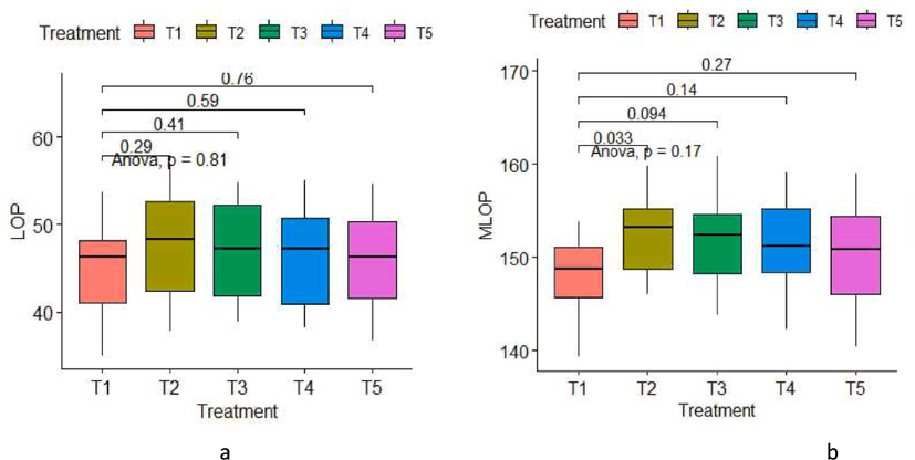 Fig showing effect of high intensity cropping on (a) labile organic phosphorus (LOP) (mg kg−1) and (b) moderately labile organic phosphorus (MLOP) (mg kg−1) fractions of soil at different depths: