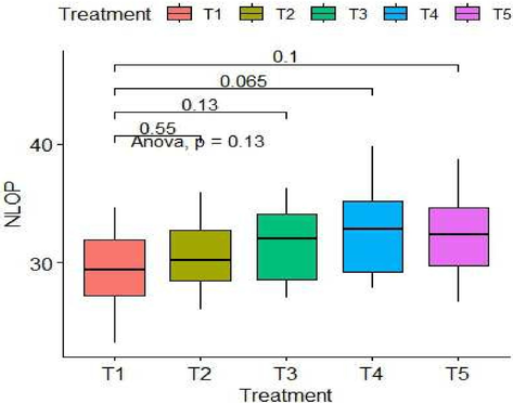 Fig representing the effect of high intensity cropping on non– labile organic phosphorus (NLOP) (mg kg−1) fractions of soil at different depths.