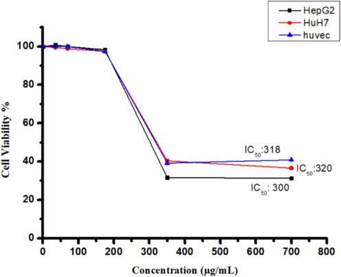  The cytotoxicity of the F2 extract from C. plumbagineus was evaluated on human liver cancer cells (HepG2 and HuH7) and non-cancerous cells (Huvec) using various concentrations (0–700 µg/mL) for a 24-hour treatment. Cell viability was assessed through the MTT assay, and statistical analysis was carried out utilising Student's t-test. The data, presented as the mean ± standard deviation, were derived from three replicates. Significance was established at *p < 0.05 in comparison to the control group.