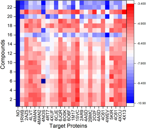 Heatmap of molecular docking scores of ligands numbered from 1 to 23 as reported in Table 1 and target proteins.