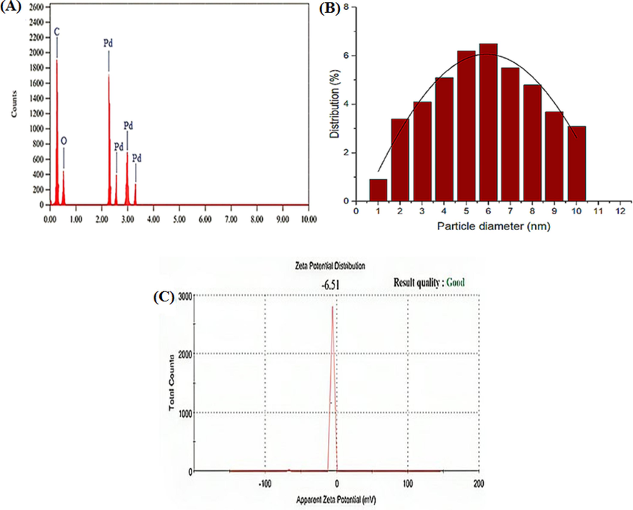 EDX spectrum (A), size distribution of PdNPs with Glycyrrhiza extract (B) and Zeta potential of Biosynthesized PdNPs (C).