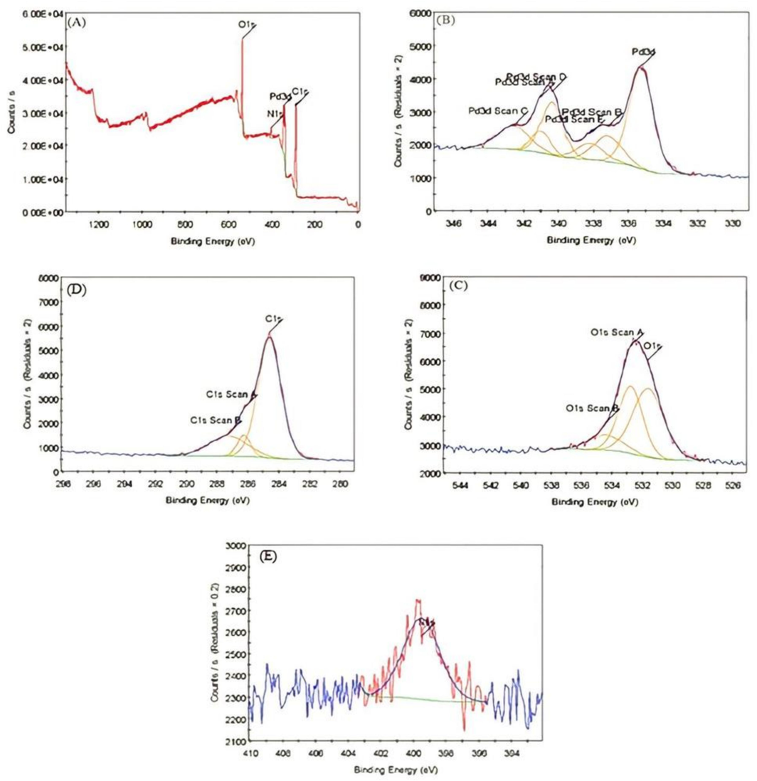 X-ray photoelectron spectroscopy of PdNPs. A) Cyrstalline Phase of PdNPs, B) Binding Energy of Pd in PdNPs, C) Represnts C1s Peaks, D) Represents O1s Peaks, and E) Represents N1s Peaks.