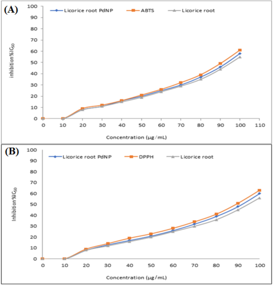 ABTS free radicals scavenging assay (A), and DPPH free radicals scavenging assay of biosynthesized PdNPs (B).