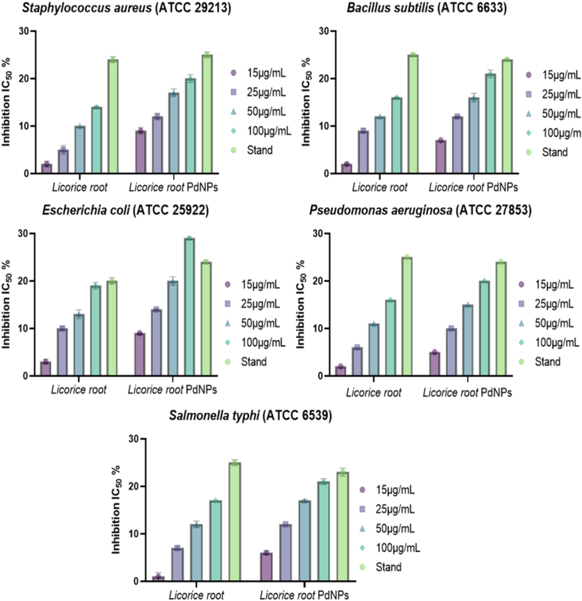 Antibacterial potential of PdNPs against Staphylococcus aureus, Escherichia coli, Pseudomonas aeruginosa, and Bacillus subtilis.