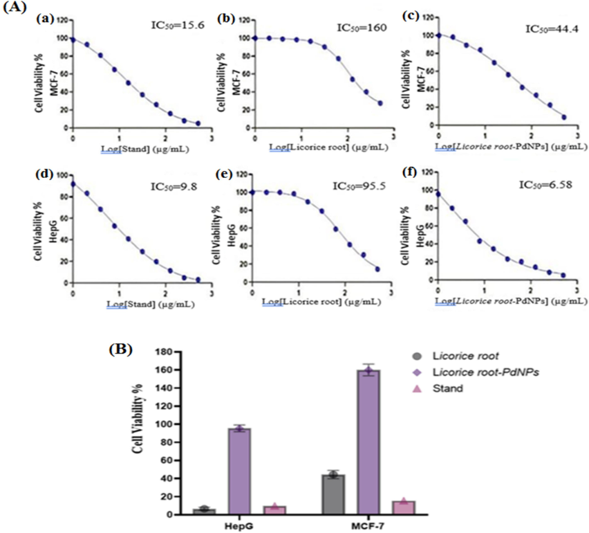 Anticancer, The dose-dependent curves for standard, Glycyrrhiza and PdNPs (MCF-7 and HepG-2. Nonlinear regression was used to calculate the IC50 values, which were calculated as log (inhibitor) vs. response-variable slope. The error bars bars are expressed in Arithmetic means ± Standard deviation (A), MCF-7, HepG-2 cell lines cell viability and inhibition by PdNPs (B).