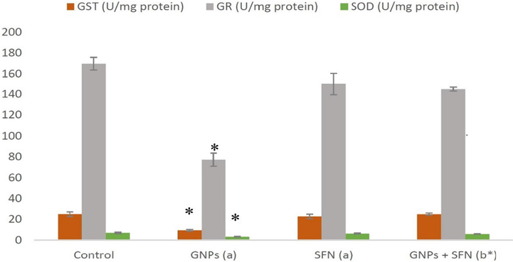 GST, GR and SOD marker levels in brain rats. GNPs, gold nanoparticles; SFN, sulforaphane; GST, glutathione S-transferase; GR, glutathione reductase; SOD, superoxide dismutase, (a) compared to control, (b) compared to GNP group, *p < 0.01. Data are presented as the mean ± SD (N = 10).