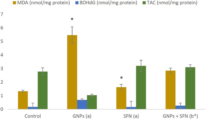 MDA, 8OHdG and TAC marker levels in brain rats. GNPs, gold nanoparticles; SFN, sulforaphane; MDA, malondialdehyde; 8OHdG, 8-hydroxy deoxyguanosine; TAC, total antioxidant capacity, (a) compared to control, (b) compared to GNP group, *p < 0.01. Data are presented as the mean ± SD (N = 10).