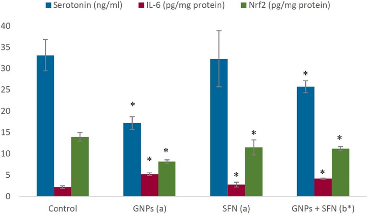 Brain serotonin, IL-6, and Nrf2 levels in different treatment groups. GNPs, gold nanoparticles; SFN, sulforaphane; Nrf2, nuclear-related factor 2, IL-6, interleukin-6. (a)compared to control, (b)compared to SFN group, *p < 0.01. Data are expressed as the mean ± SD (N = 10).