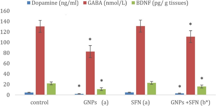 Dopamine, Gama Amino Butyric Acid (GABA), Brain-derived neurotrophic factor (BDNF) levels in control and different treatment groups. GNPs, gold nanoparticles; SFN, sulforaphane; (a)compared to control, (b)compared to SFN group, *p < 0.01. Data are expressed as the mean ± SD (N = 10).