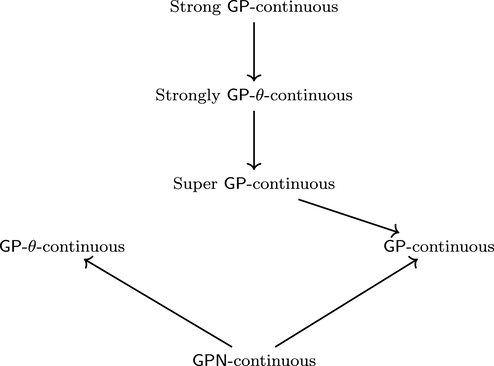 The relationship among several kinds of GP -continuous function.