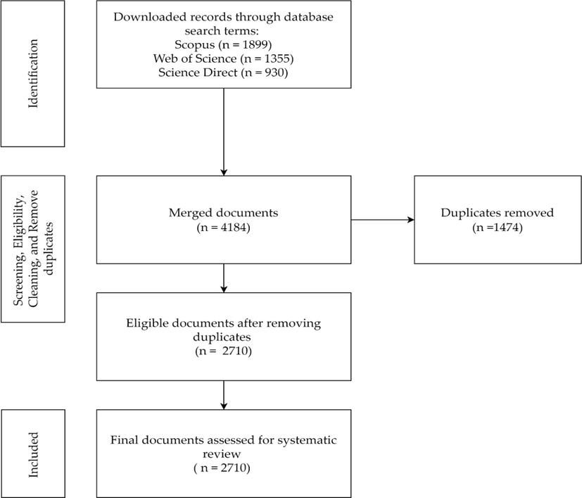 The PRISMA flowchart for document selection criteria.