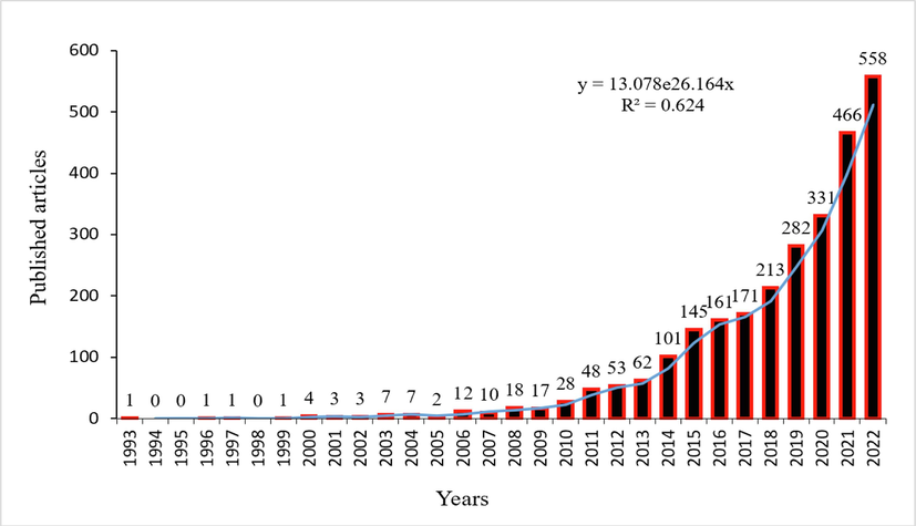 Annual scientific production growth trend from 1993 to 2022.