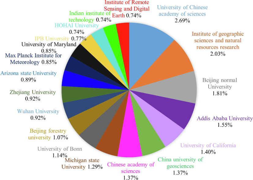 Top 20 institutional affiliations per document publications on LULC change studies.