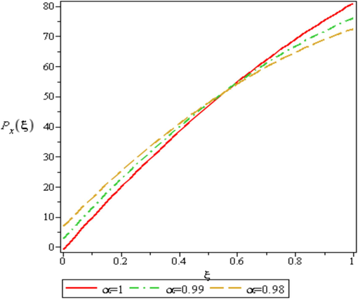 Response of the solution of P x ξ at α = 0.98 , 0.99 and 1 , with parameter: μ 0 = 1 , T 1 = 1 , T 2 = 20 , c = 1 , d = 1 .