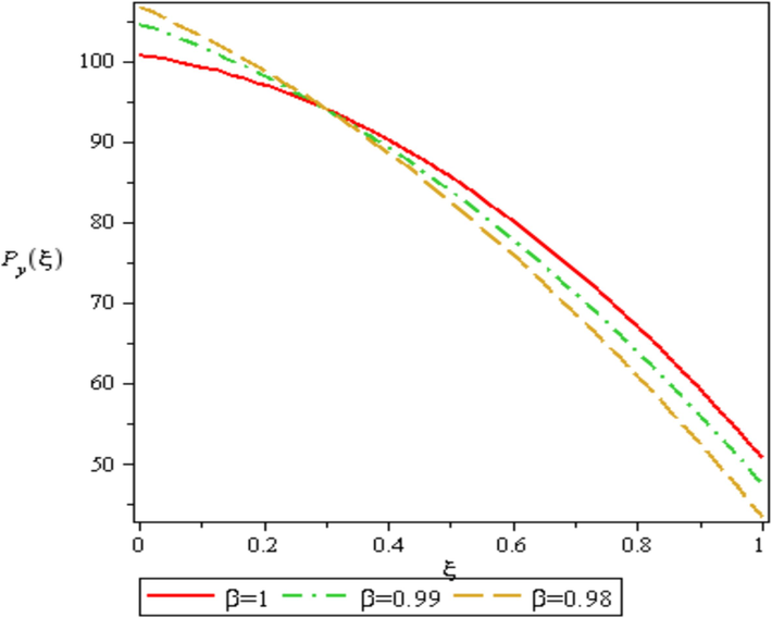 Response of the solution of P y ξ at β = 0.98 , 0.99 and 1 , with parameter: μ 0 = 1 , T 1 = 1 , T 2 = 20 , c = 1 , d = 1 .