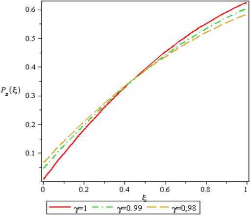 Response of the solution of P z ξ at γ = 0.98 , 0.99 and 1 , with parameter: μ 0 = 1 , T 1 = 1 , T 2 = 20 , c = 1 , d = 1 .