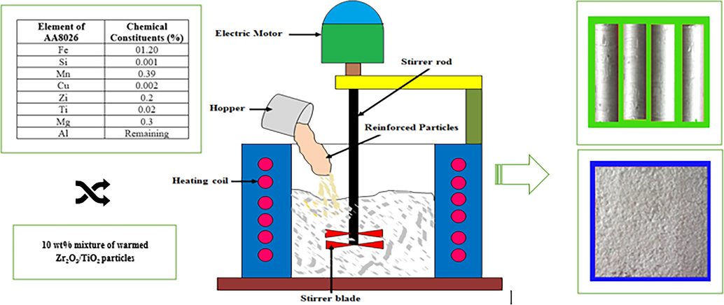 An illustrative diagram of the stir casting process.