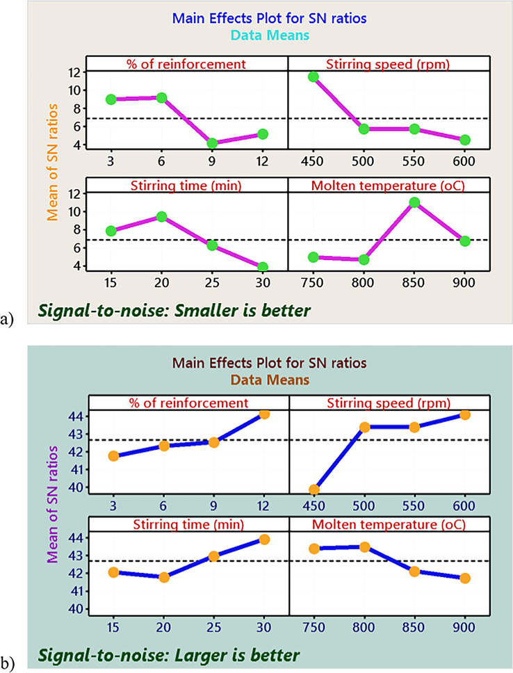 Tauguchi Output −Main effects plot for S/N ratio for the observations of a) wear analysis and b) Microhardness.