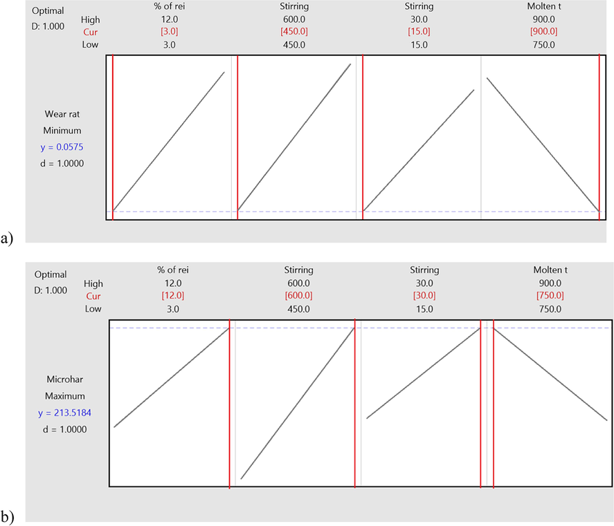 Optimization plot for a) wear rate b) microhardness.