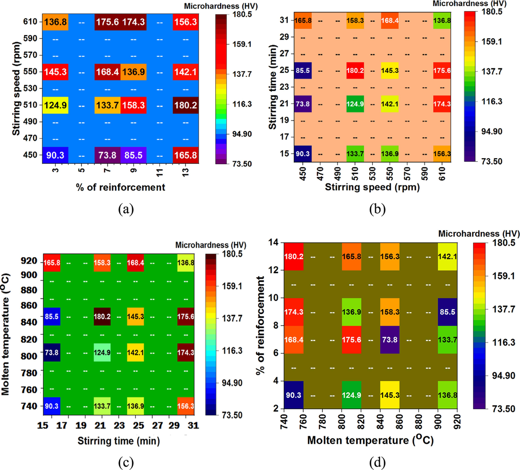 Heat map plots:- Correlation between the Factors (a) A and B (b) C and D (c) B and D (d) A & D. for altering the microhardness.