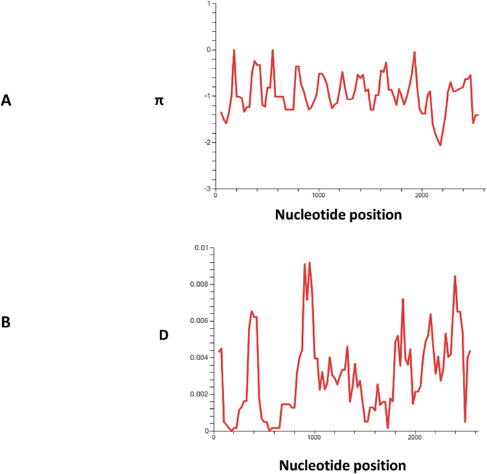 (A) Graphical representation of nucleotide diversity (π) within PvHAP2 gene and (B) Tajima’s D value. The window length and step size of π and D graph is 100 & 25 respectively as implemented in DnaSP software v5.0.