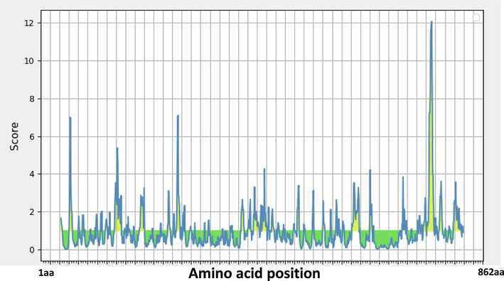 The graph represents the possible epitope region in PvHAP2 protein using epitope prediction software IEDB. The peaks (in yellow) in graph shows the possible epitope region.