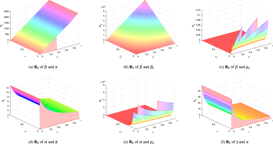 Reproductive number behavior for the newly developed system under different parameter effects.