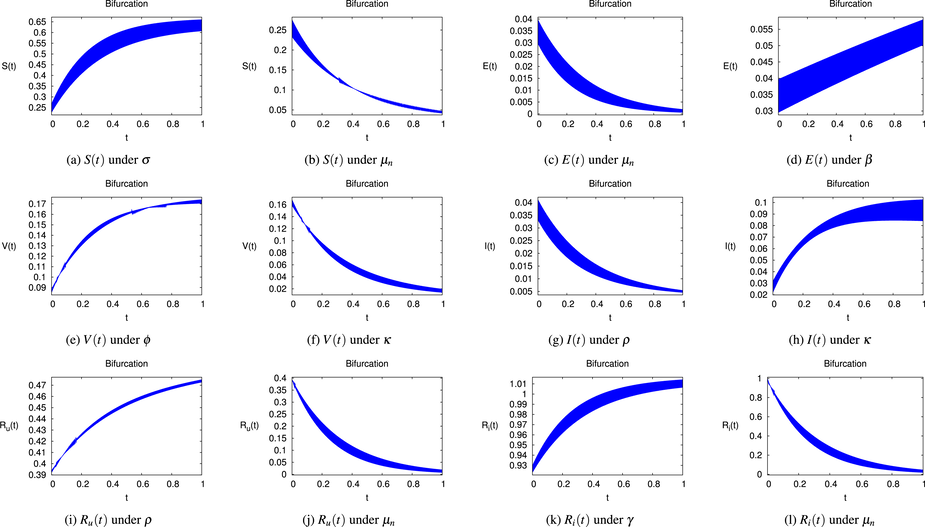 Bifurcation analysis of continuous dynamics.