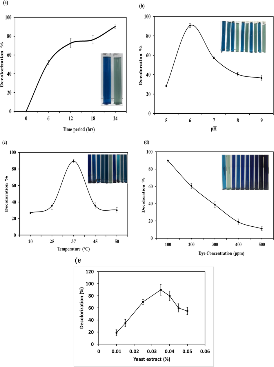 Graph representing optimization of physiochemical parameter for biodegradation: (a) Incubation period (b) pH (c) Temperature (d) dye concentration, and (e) yeast extract (0.01%-0.05%) effects on biodegradation of RB-224 by A. baumannii 1005.