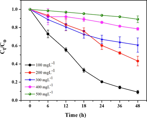 Total removal of textile dyes RB-224 by Acinetobacter baumannii. Error bars represent the standard deviation (SD) of the mean (n = 3).