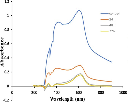 Graph showing UV–vis spectroscopy of RB-224 before and after treatment with 1005.