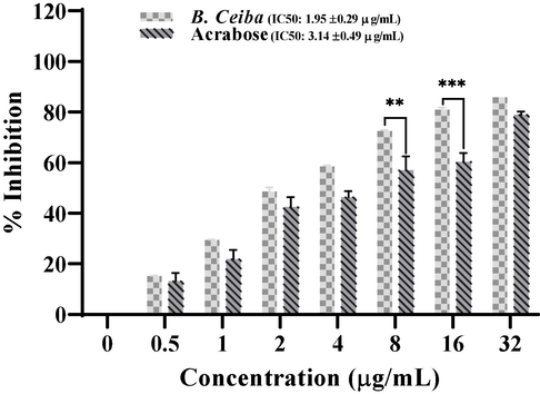 Percentage α-glucosidase inhibition with increased concentrations of B. ceiba extract and acarbose. The obtained IC50 was 1.95 ± 0.29 µg/mL for B. ceiba. The experiment is repeated in triplicates with mean ± standard deviation. Where (*) for p < 0.05, (**) for p < 0.005, (***) for p < 0.0005.