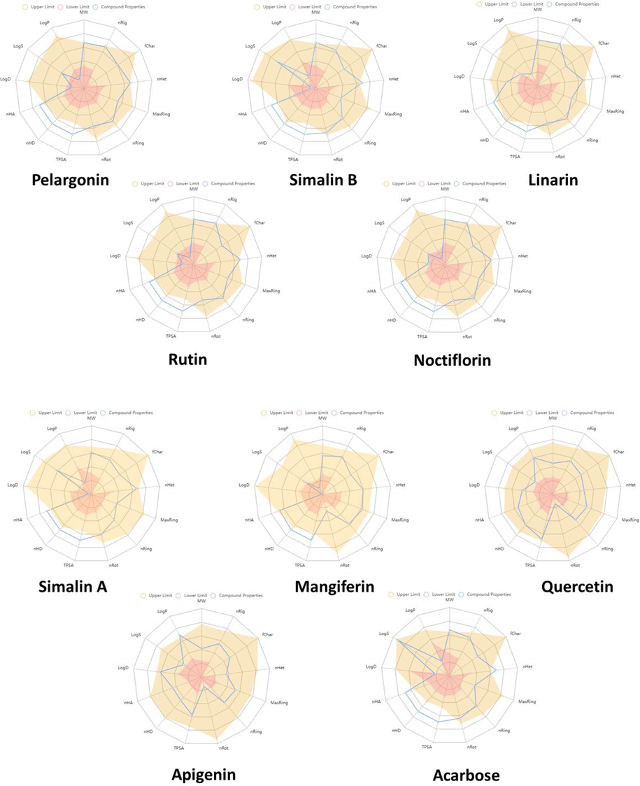 Showing the physicochemical properties of potent hits in radar plot. Brown area represents the upper limit, the blue area represents the compound's property, and the pink area represents the lower limit of the physicochemical property.