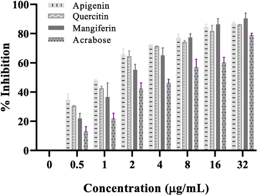 α-Glucosidase inhibition (%age) by increasing concentrations of Apigenin, Quercetin and Mangiferin as compared to acarbose. The resulting IC50 values are 0.83 ± 0.07 µg/mL for Apigenin, 0.96 ± 0.01 µg/mL for Quercetin and 1.47 ± 0.16 µg/mL for Mangiferin. The experiment was repeated in triplicates (n = 3) mean values ± Standard deviation.