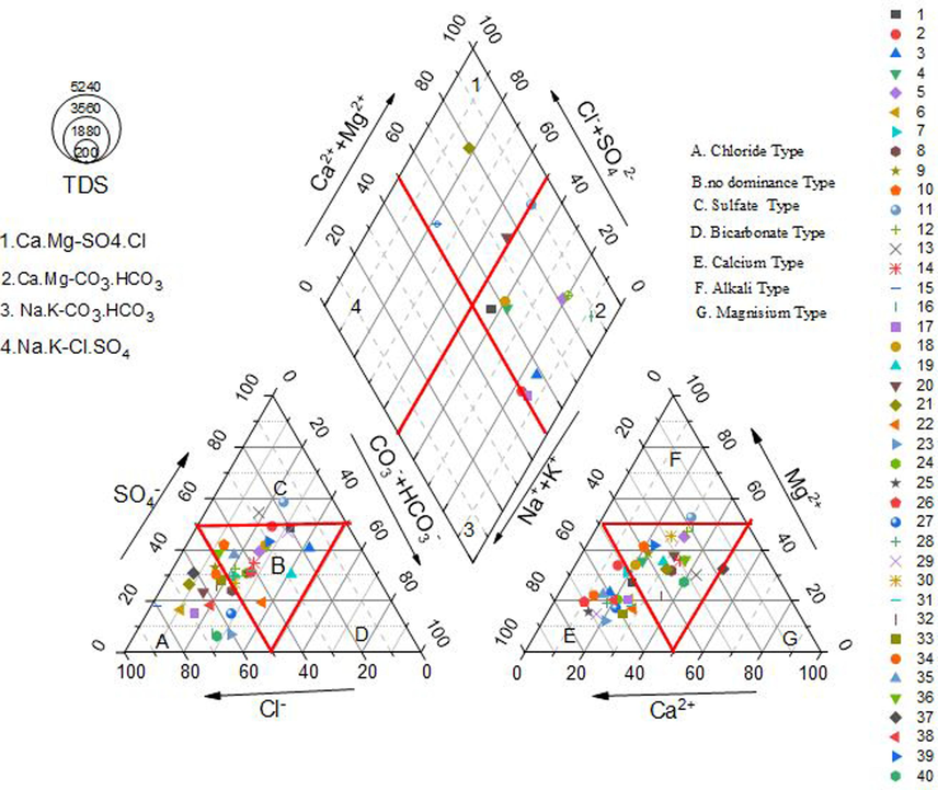 Piper plot showing Facies of hydrochemistry of groundwater in the study area.