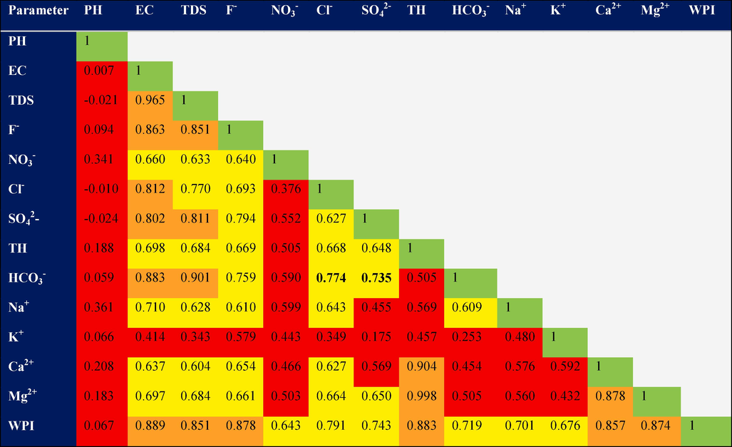 Correlation diagrams between the physico-chemical elements.