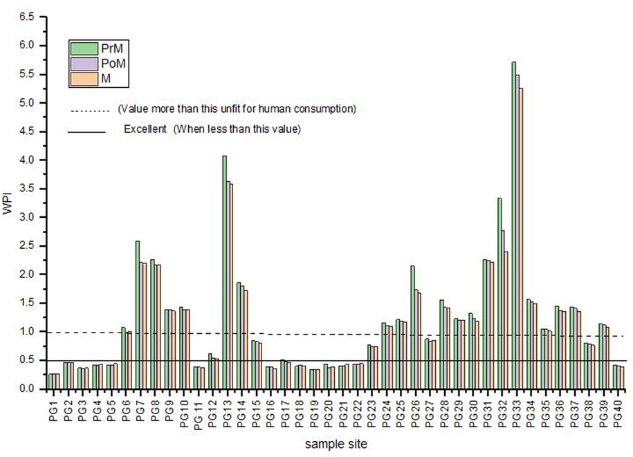 Site-Wise variation of Water Pollution Index (WPI).