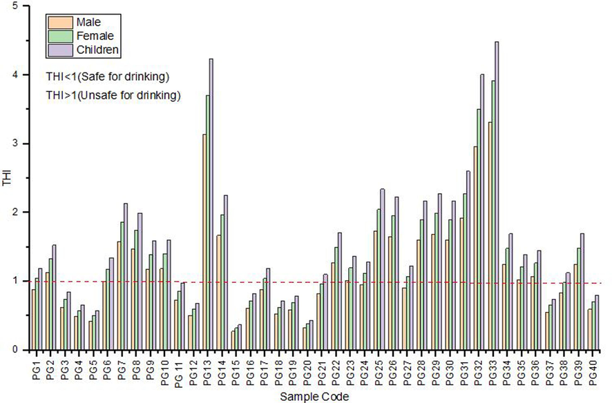 Variation of THIMale, THIFemale, and THIChildren in the study area.