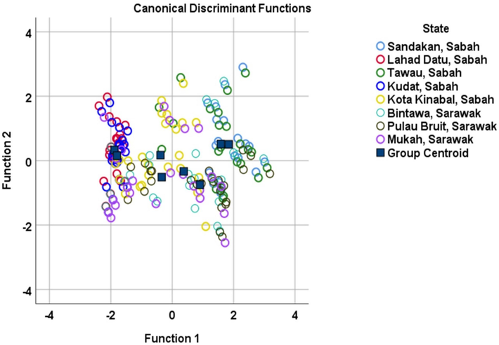 Canonical discriminant analysis based on morphometric measurements of eight populations of Euthynnus affinis.